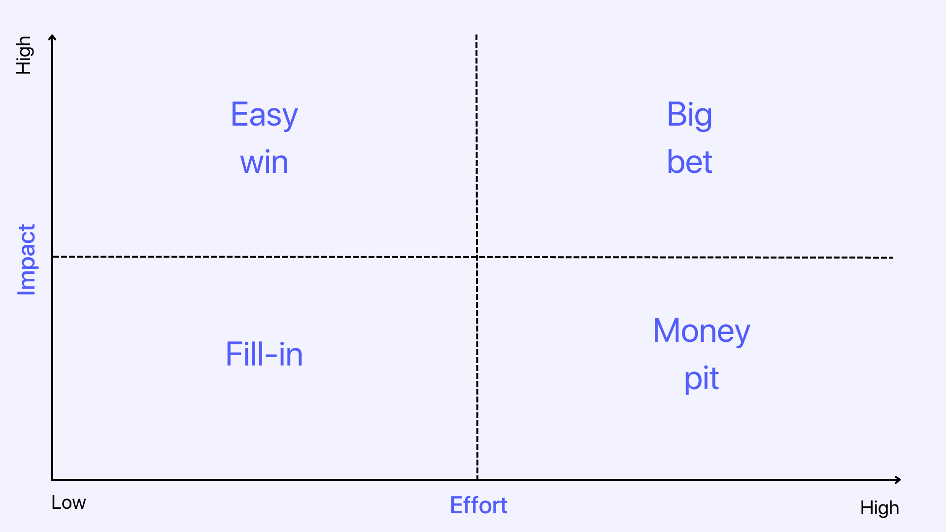 Impact–Effort matrix